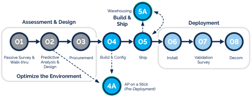 wireless-network-survey-process-diagram